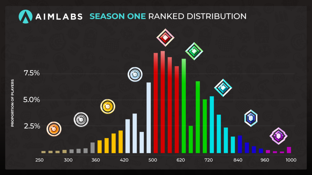 Aimlabs Ranked Season 1 Ranks Distribution