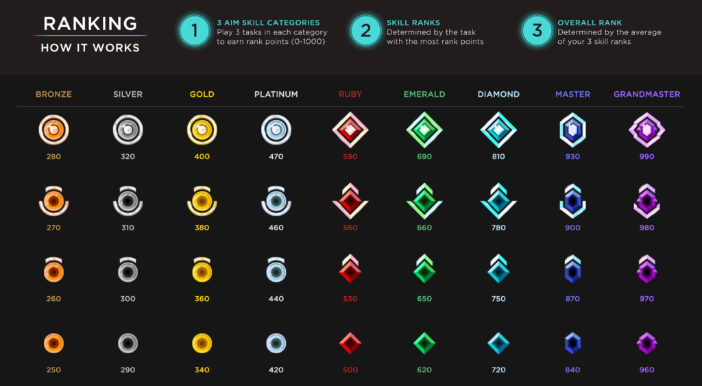 Aimlabs Ranking - How It Works