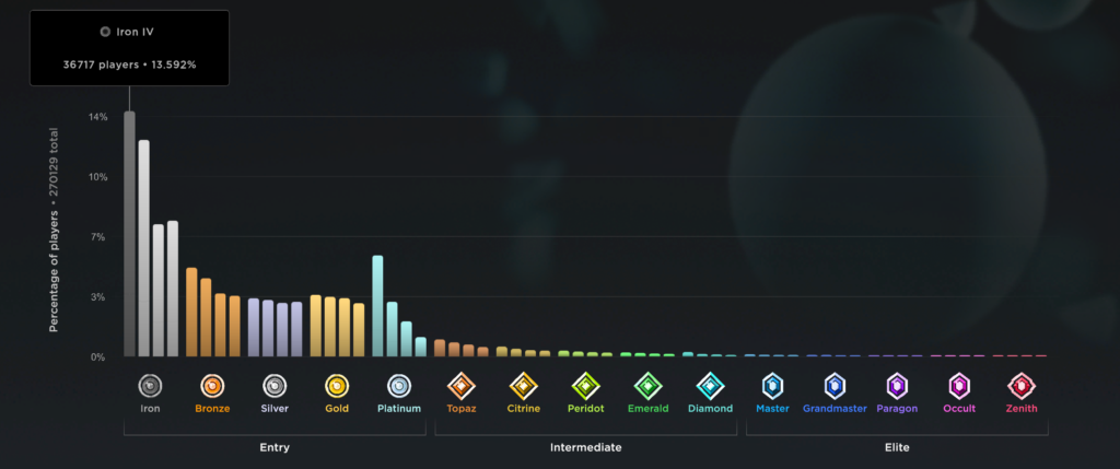 Aimlabs on PC Benchmarks Season 1 Rank Distribution